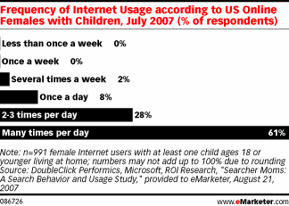 mom usage