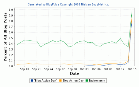 blog action day graph