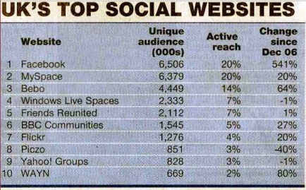 UK top social network sites