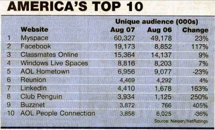 US top social network sites