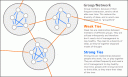 weak ties