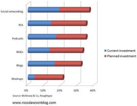 web 2 corporate mckinsey