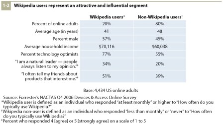 wikipedia influencers
