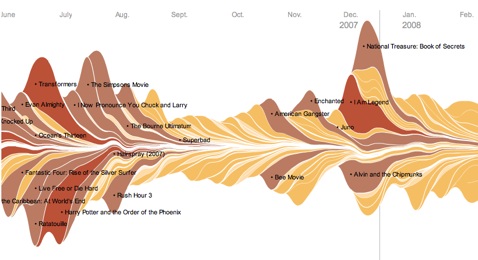 movie data graphic