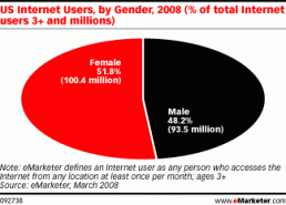 emarketer stats